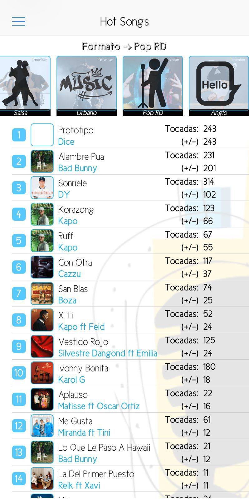 DICE conquista la posición #1 en el chart Hot Song de Monitor Latino con su exitoso sencillo «Prototipo»